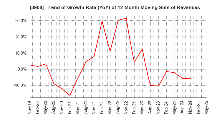 8908 MAINICHI COMNET CO.,LTD.: Trend of Growth Rate (YoY) of 12-Month Moving Sum of Revenues