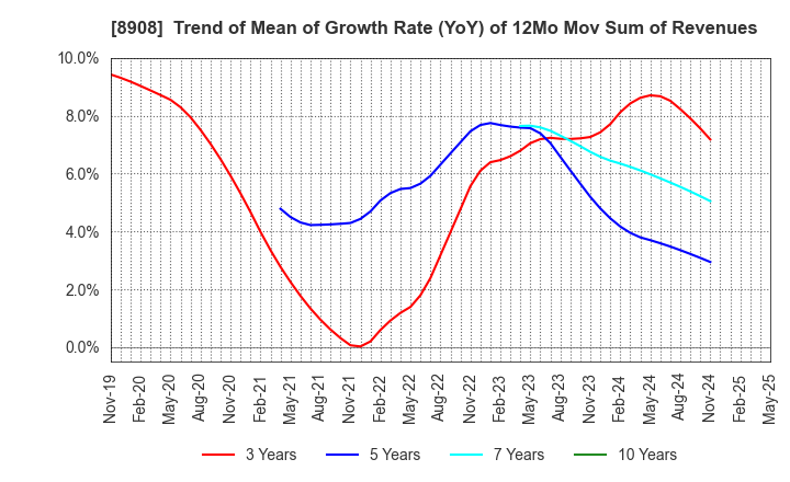 8908 MAINICHI COMNET CO.,LTD.: Trend of Mean of Growth Rate (YoY) of 12Mo Mov Sum of Revenues