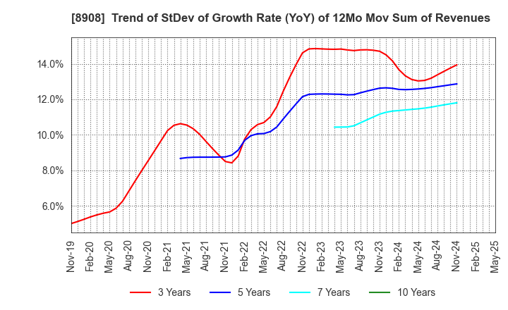 8908 MAINICHI COMNET CO.,LTD.: Trend of StDev of Growth Rate (YoY) of 12Mo Mov Sum of Revenues