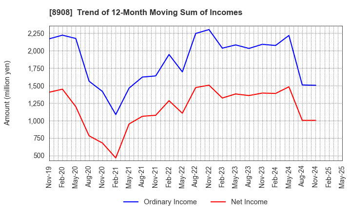 8908 MAINICHI COMNET CO.,LTD.: Trend of 12-Month Moving Sum of Incomes