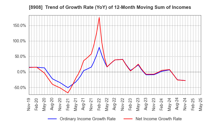 8908 MAINICHI COMNET CO.,LTD.: Trend of Growth Rate (YoY) of 12-Month Moving Sum of Incomes