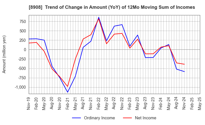8908 MAINICHI COMNET CO.,LTD.: Trend of Change in Amount (YoY) of 12Mo Moving Sum of Incomes