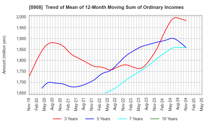 8908 MAINICHI COMNET CO.,LTD.: Trend of Mean of 12-Month Moving Sum of Ordinary Incomes