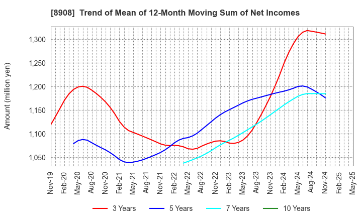 8908 MAINICHI COMNET CO.,LTD.: Trend of Mean of 12-Month Moving Sum of Net Incomes