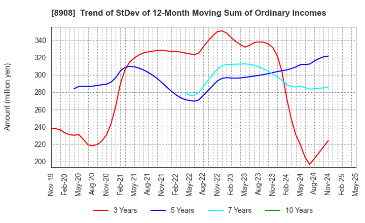8908 MAINICHI COMNET CO.,LTD.: Trend of StDev of 12-Month Moving Sum of Ordinary Incomes