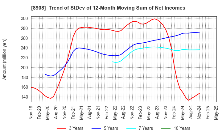 8908 MAINICHI COMNET CO.,LTD.: Trend of StDev of 12-Month Moving Sum of Net Incomes
