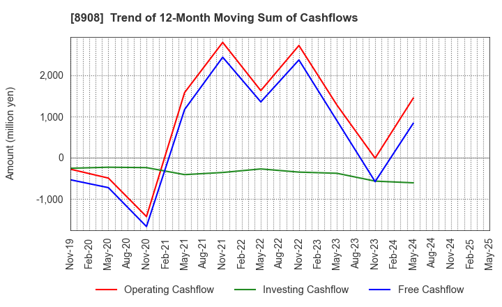 8908 MAINICHI COMNET CO.,LTD.: Trend of 12-Month Moving Sum of Cashflows