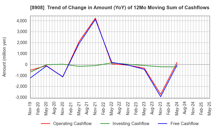 8908 MAINICHI COMNET CO.,LTD.: Trend of Change in Amount (YoY) of 12Mo Moving Sum of Cashflows