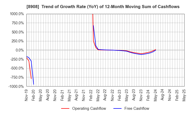 8908 MAINICHI COMNET CO.,LTD.: Trend of Growth Rate (YoY) of 12-Month Moving Sum of Cashflows