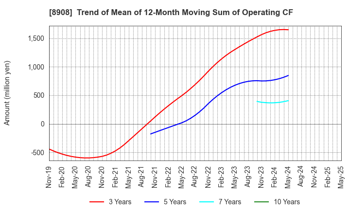 8908 MAINICHI COMNET CO.,LTD.: Trend of Mean of 12-Month Moving Sum of Operating CF