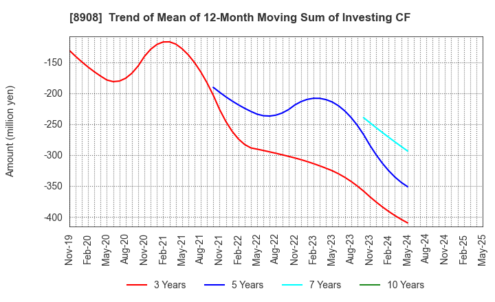 8908 MAINICHI COMNET CO.,LTD.: Trend of Mean of 12-Month Moving Sum of Investing CF