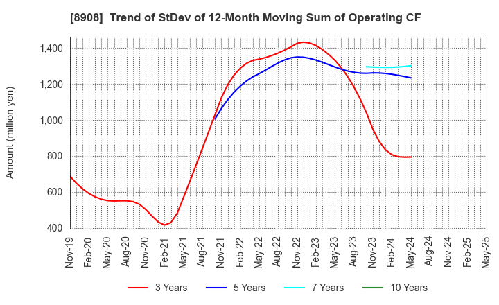 8908 MAINICHI COMNET CO.,LTD.: Trend of StDev of 12-Month Moving Sum of Operating CF