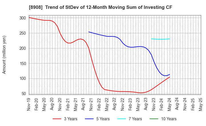 8908 MAINICHI COMNET CO.,LTD.: Trend of StDev of 12-Month Moving Sum of Investing CF