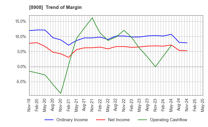 8908 MAINICHI COMNET CO.,LTD.: Trend of Margin