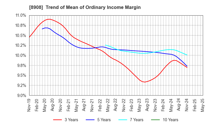 8908 MAINICHI COMNET CO.,LTD.: Trend of Mean of Ordinary Income Margin