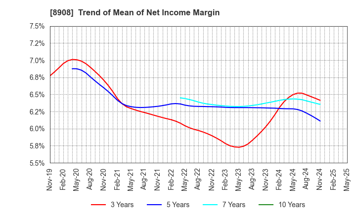 8908 MAINICHI COMNET CO.,LTD.: Trend of Mean of Net Income Margin