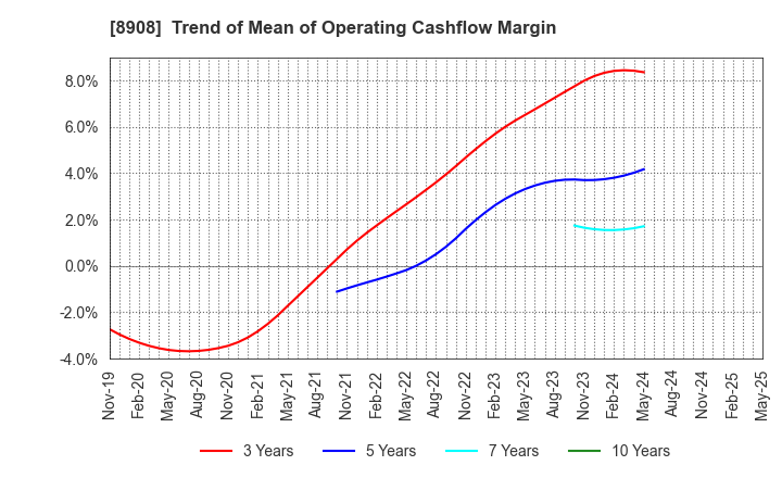 8908 MAINICHI COMNET CO.,LTD.: Trend of Mean of Operating Cashflow Margin