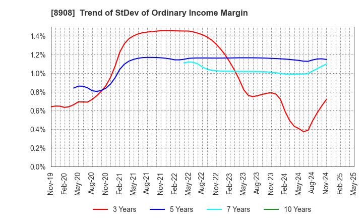8908 MAINICHI COMNET CO.,LTD.: Trend of StDev of Ordinary Income Margin