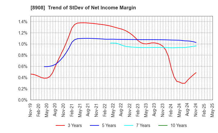 8908 MAINICHI COMNET CO.,LTD.: Trend of StDev of Net Income Margin