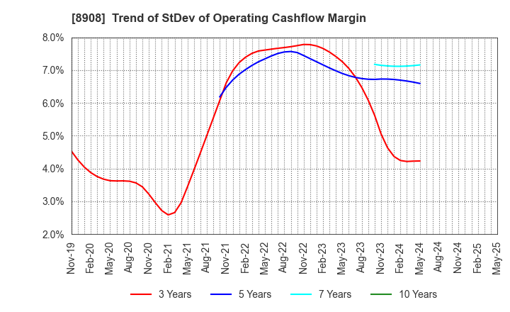 8908 MAINICHI COMNET CO.,LTD.: Trend of StDev of Operating Cashflow Margin