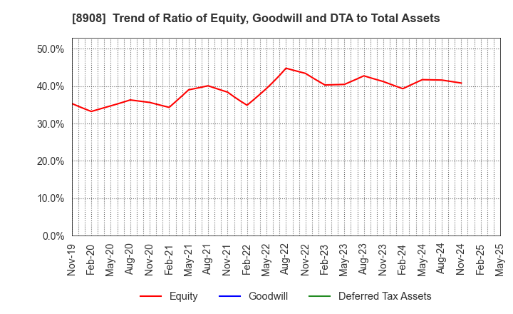 8908 MAINICHI COMNET CO.,LTD.: Trend of Ratio of Equity, Goodwill and DTA to Total Assets