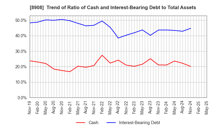 8908 MAINICHI COMNET CO.,LTD.: Trend of Ratio of Cash and Interest-Bearing Debt to Total Assets