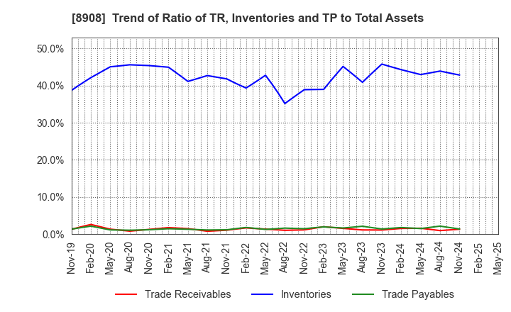 8908 MAINICHI COMNET CO.,LTD.: Trend of Ratio of TR, Inventories and TP to Total Assets
