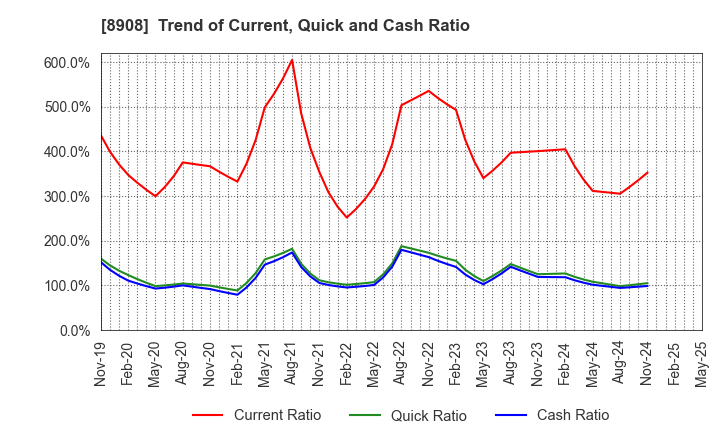 8908 MAINICHI COMNET CO.,LTD.: Trend of Current, Quick and Cash Ratio