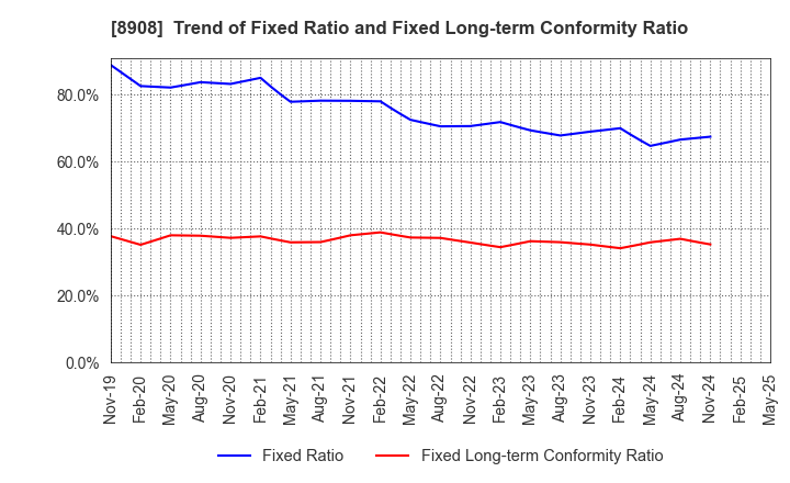 8908 MAINICHI COMNET CO.,LTD.: Trend of Fixed Ratio and Fixed Long-term Conformity Ratio