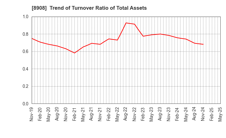 8908 MAINICHI COMNET CO.,LTD.: Trend of Turnover Ratio of Total Assets
