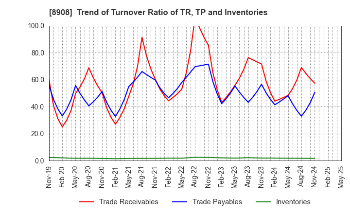 8908 MAINICHI COMNET CO.,LTD.: Trend of Turnover Ratio of TR, TP and Inventories