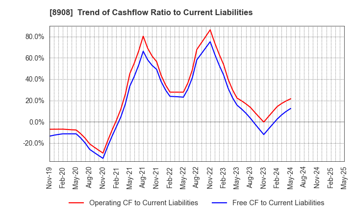8908 MAINICHI COMNET CO.,LTD.: Trend of Cashflow Ratio to Current Liabilities