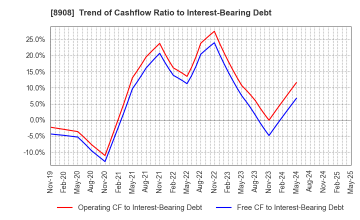 8908 MAINICHI COMNET CO.,LTD.: Trend of Cashflow Ratio to Interest-Bearing Debt