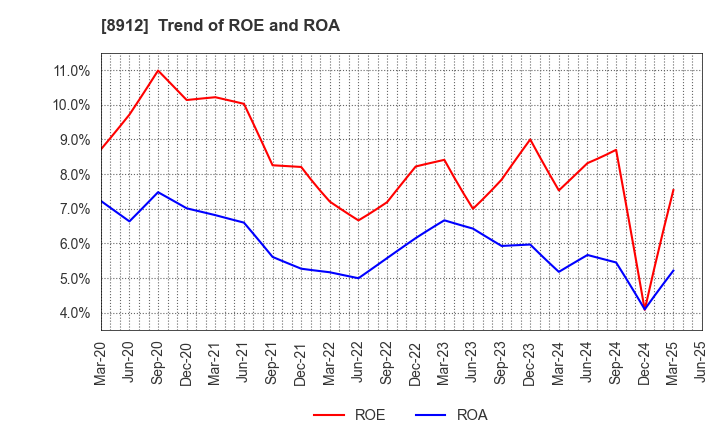 8912 Area Quest Inc.: Trend of ROE and ROA
