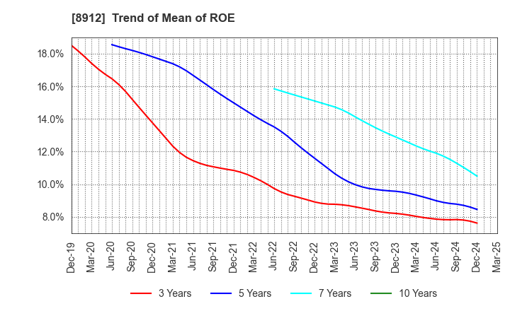 8912 Area Quest Inc.: Trend of Mean of ROE