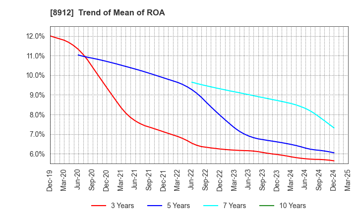 8912 Area Quest Inc.: Trend of Mean of ROA