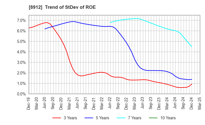 8912 Area Quest Inc.: Trend of StDev of ROE