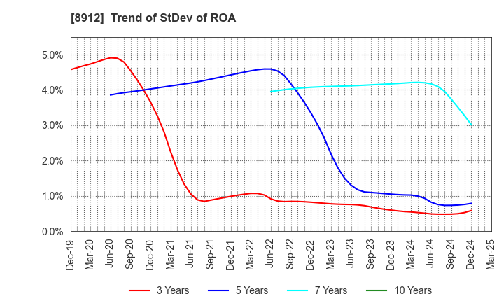 8912 Area Quest Inc.: Trend of StDev of ROA