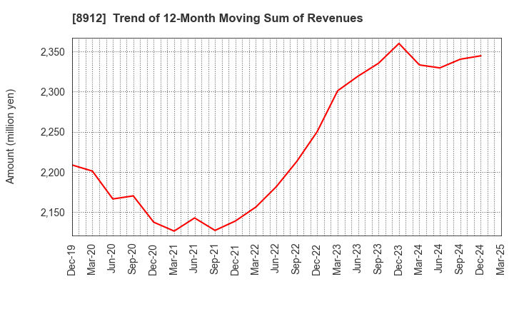 8912 Area Quest Inc.: Trend of 12-Month Moving Sum of Revenues