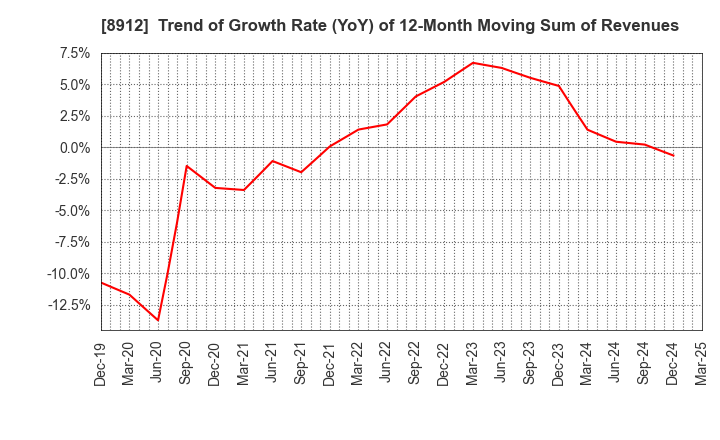8912 Area Quest Inc.: Trend of Growth Rate (YoY) of 12-Month Moving Sum of Revenues