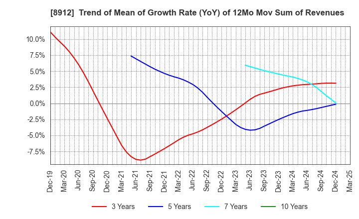 8912 Area Quest Inc.: Trend of Mean of Growth Rate (YoY) of 12Mo Mov Sum of Revenues