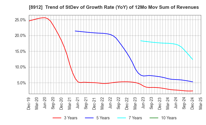 8912 Area Quest Inc.: Trend of StDev of Growth Rate (YoY) of 12Mo Mov Sum of Revenues