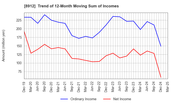 8912 Area Quest Inc.: Trend of 12-Month Moving Sum of Incomes