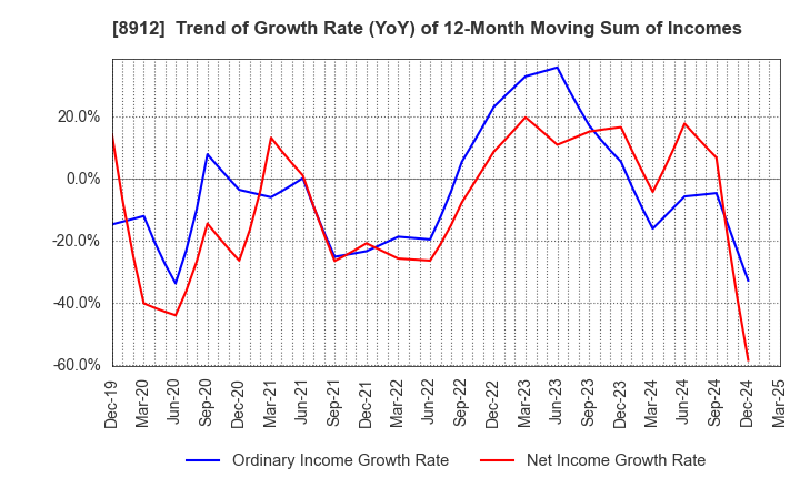 8912 Area Quest Inc.: Trend of Growth Rate (YoY) of 12-Month Moving Sum of Incomes