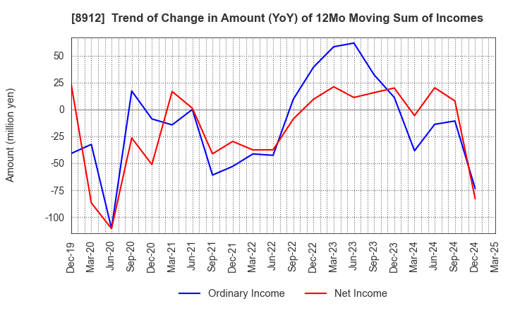 8912 Area Quest Inc.: Trend of Change in Amount (YoY) of 12Mo Moving Sum of Incomes