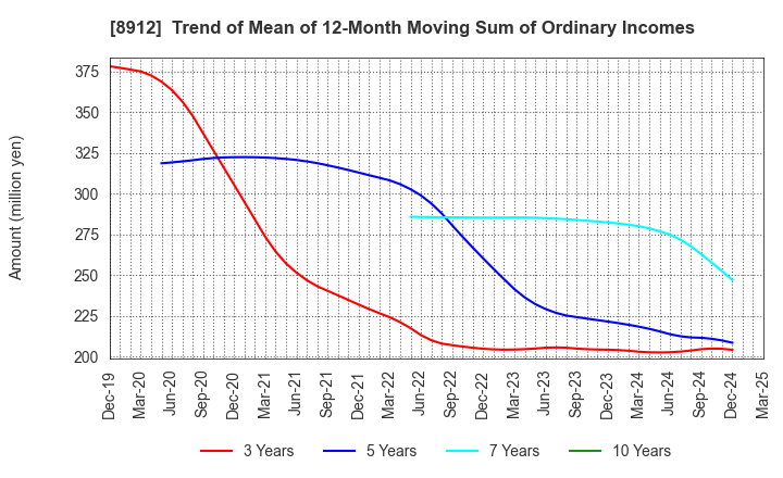 8912 Area Quest Inc.: Trend of Mean of 12-Month Moving Sum of Ordinary Incomes