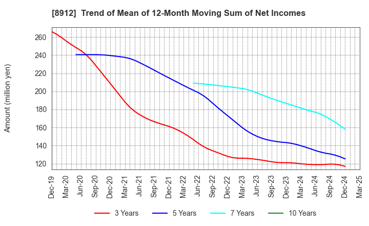 8912 Area Quest Inc.: Trend of Mean of 12-Month Moving Sum of Net Incomes