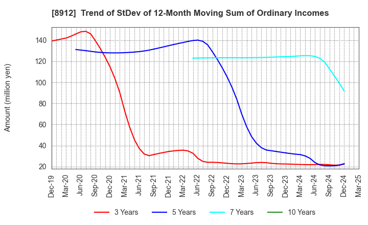 8912 Area Quest Inc.: Trend of StDev of 12-Month Moving Sum of Ordinary Incomes