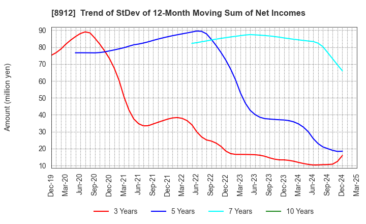 8912 Area Quest Inc.: Trend of StDev of 12-Month Moving Sum of Net Incomes