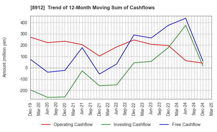8912 Area Quest Inc.: Trend of 12-Month Moving Sum of Cashflows